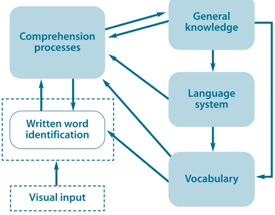 Figure 5:The components of the comprehension system.