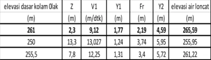 Tabel 4.2  Perhitungan Kolam Olak 