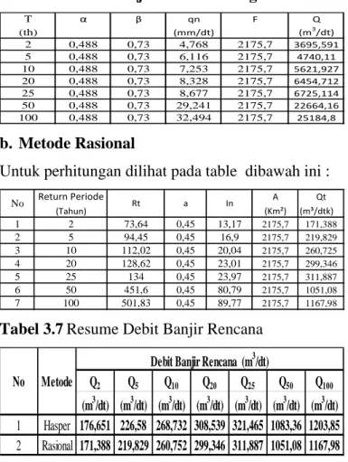 Tabel 3.7 Resume Debit Banjir Rencana   