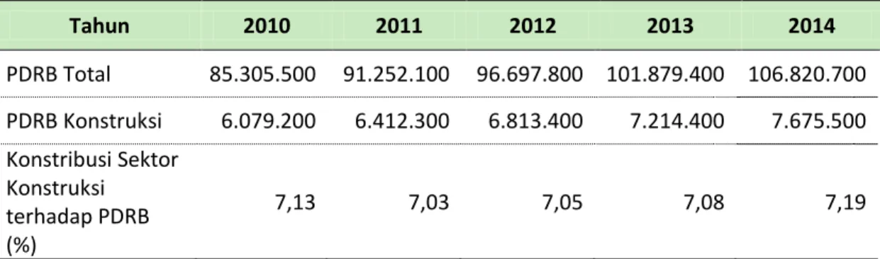 Tabel 3-1 Kontribusi Sektor Konstruksi terhadap Perekonomian Provinsi  Kalimantan Selatan  Tahun  2010  2011  2012  2013  2014  PDRB Total  85.305.500  91.252.100  96.697.800  101.879.400  106.820.700  PDRB Konstruksi  6.079.200  6.412.300  6.813.400  7.21