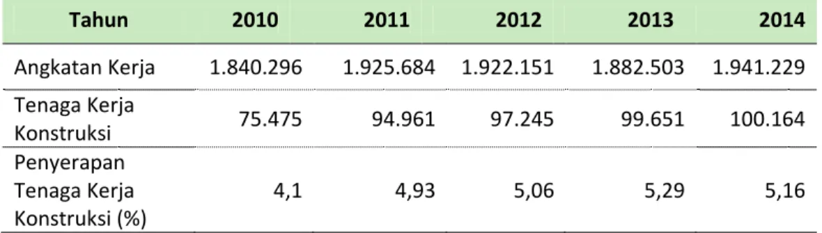 Tabel 3-2 Peran Sektor Konstruksi terhadap Penyerapan Tenaga Kerja di Provinsi  Kalimantan Selatan  Tahun  2010  2011  2012  2013  2014  Angkatan Kerja  1.840.296  1.925.684  1.922.151  1.882.503  1.941.229  Tenaga Kerja  Konstruksi  75.475  94.961  97.245