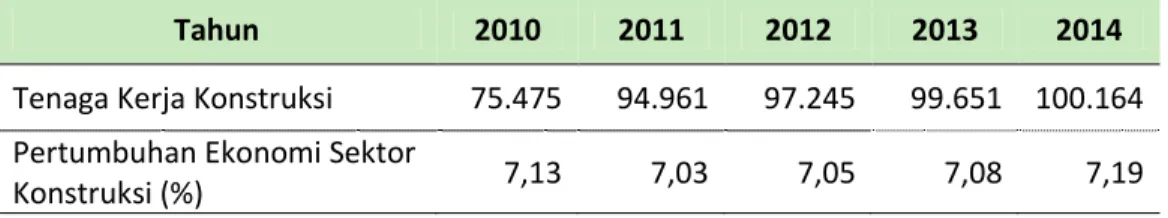 Tabel  3-3  menunjukkan  bahwa  dalam  kurun  waktu  2010  sampai  2014  pertumbuhan  ekonomi  di  bidang  konstruksi  dengan  rata-rata  sebesar  7,1  %  mampu  menyerap  tenaga  kerja  dengan  rata-rata  93.499,2  jiwa  di  Provinsi  Kalimantan  Selatan