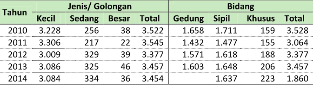 Tabel 3-7 Nilai Konstruksi Berdasarkan Bidang yang Diselesaikan Tahun 2010- 2010-2014 di Provinsi Kalimantan Selatan 