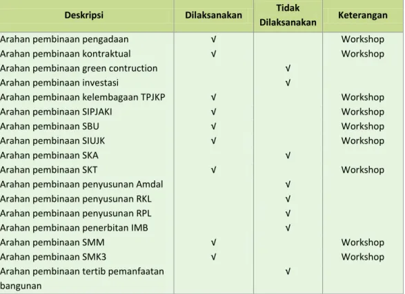 Tabel 2-3 Program Pengaturan TPJK Provinsi Kalimantan Selatan terhadap  Pemangku Kepentingan Konstruksi 