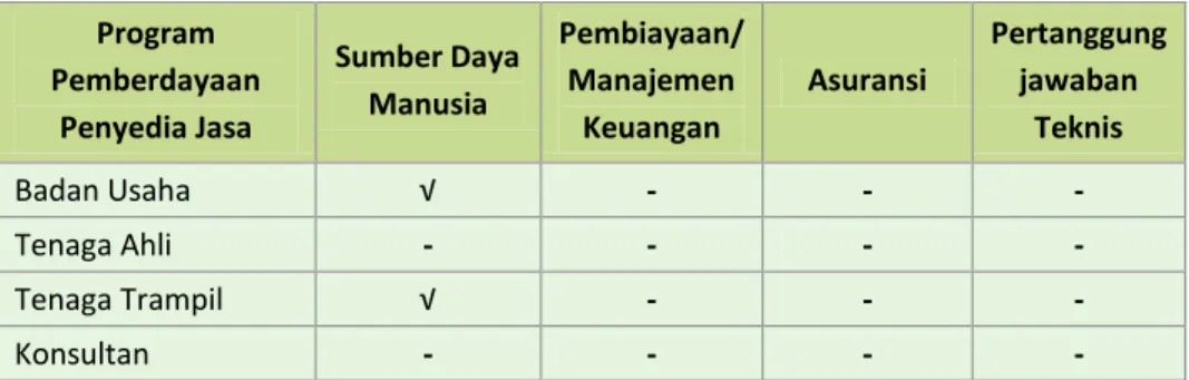 Tabel 2-4 Program Pemberdayaan TPJK Provinsi Kalimantan Selatan  terhadap Penyedia Jasa 
