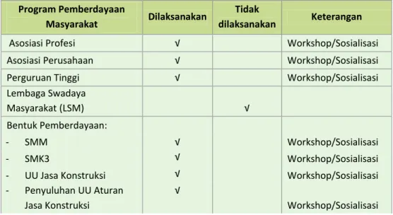 Tabel 2-6 Program Pemberdayaan TPJK Provinsi Kalimantan Selatan  terhadap Masyarakat 