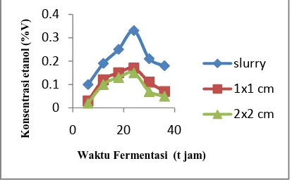 Gambar 1 Pengaruh waktu fermentasi terhadap konsentrasi etanol pada variasi ukuran parikel         substrat 