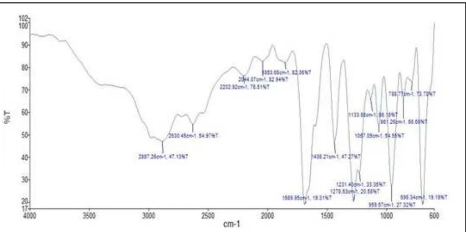 Gambar 3. Spektrum FT-IR campuran fisika ketoprofen-HPMC (1:1) 