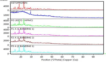 Gambar 5. Spektrum difraktogram sinar x ketoprofen, HPMC E6, campuran fisik ketoprofen–HPMC E6 (1:1), penggilingan bersama ketoprofen–HPMC (1:1), penggilingan bersama ketoprofen–HPMC (1:2), penggilingan bersama ketoprofen–HPMC (2:1).