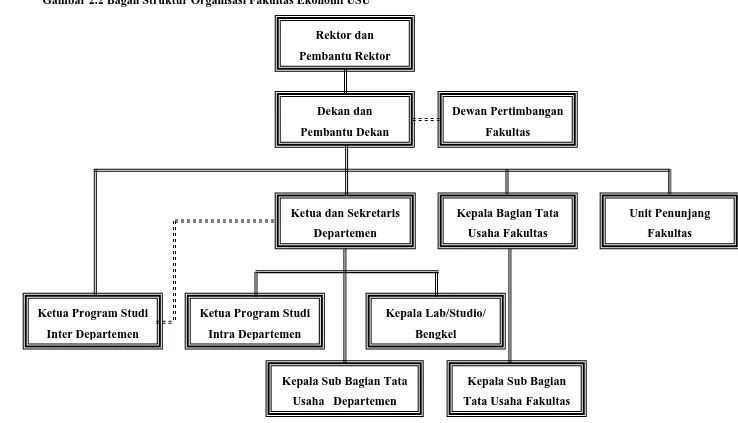 Gambar 2.2 Bagan Struktur Organisasi Fakultas Ekonomi USU 