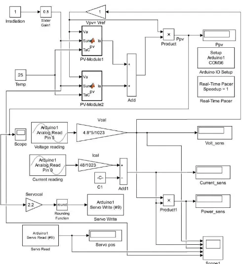 Fig. 4. The Complete Simulink model of PV Generator. 