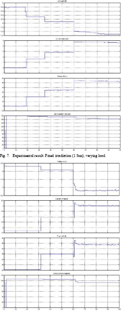 Fig. 7. Experimental result: Fixed irradiation (1 Sun), varying load. 
