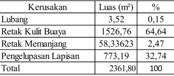Tabel 5.7 Prosentase Kerusakan Jalan Gatot Subroto KM 5+000 – 8+000
