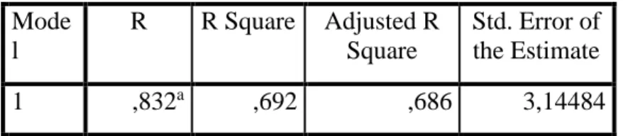 Tabel 10. Uji R dan dan R Square  Model Summary  Mode l  R  R Square  Adjusted R Square  Std