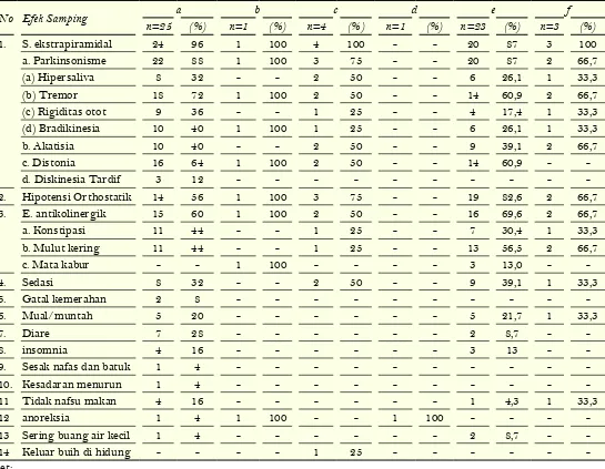 Tabel 8a.  Efek samping obat kombinasi antipsikotik generasi pertama dan kedua (AGP-AGK) yang terjadi pada pasien rawat inap skizofrenia RSJ Sambang Lihum Kalimantan Selatan Periode Februari 201