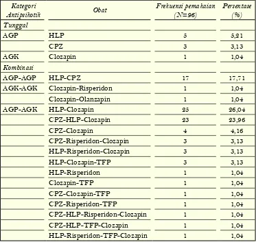 Tabel 2. Data Pola Penggunaan Antipsikotik pada Pasien Rawat Inap Skizofrenia di Rumah Sakit Jiwa Sambang Lihum Kalimantan Selatan Periode Februari 2016
