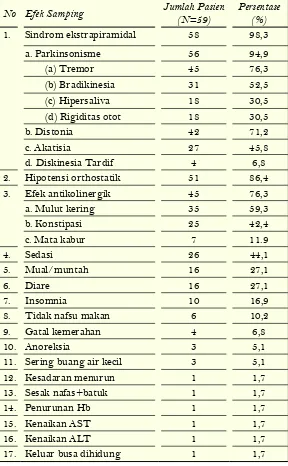 Tabel 3. Efek Samping Obat yang Terjadi Akibat Penggunaan Antipsikotik pada 59 pasien rawat inap skizofrenia di Rumah Sakit Jiwa Sambang Lihum Kalimantan Selatan Periode Februari 2016.