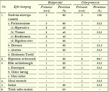 Tabel 4. Efek samping obat antipsikotik generasi pertama yang terjadi pada pasien rawat inap skizofrenia RSJ Sambang Lihum Kalimantan Selatan Periode Februari 2016