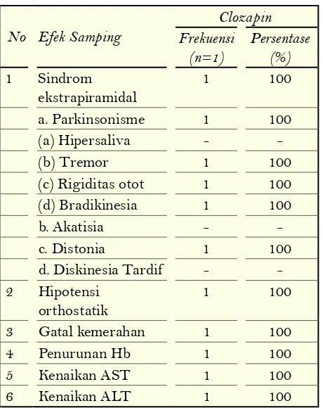 Tabel 5. Efek Samping Obat yang Terjadi Akibat Penggunaan Antipsikotik pada 59 pasien rawat inap skizofrenia di Rumah Sakit Jiwa Sambang Lihum Kalimantan Selatan Periode Februari 2016.