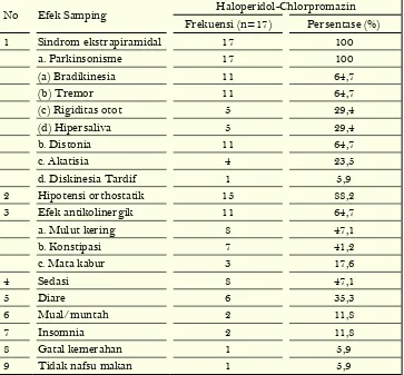 Tabel 6. Efek samping obat haloperidol-chlorpromazin (AGP-AGP) yang terjadi pada pasien rawat inap skizofrenia RSJ Sambang Lihum Periode Februari 2016