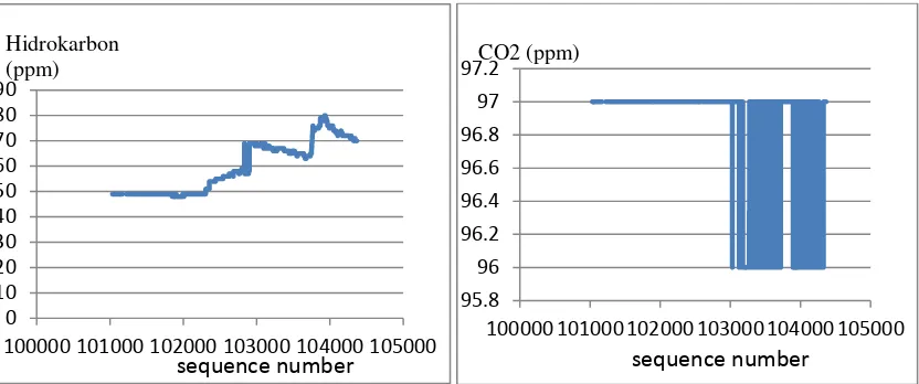 Figure 10. Results of measurements of temperature and methane gas levels in the town of Duri 