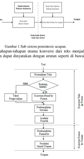 Gambar 1 Sub sistem pensintesis ucapan. 