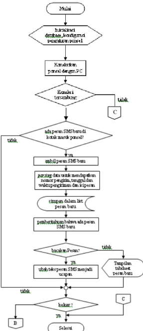 Gambar 5 Diagram alir jalannya program. 
