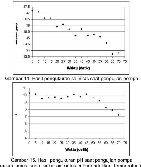 Grafik respon salinitas dan pH hasil pengukuran untuk pengujian unjuk kerja pompa ditunjukkan pada gambar 14 dan 15