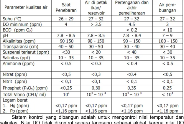 Tabel 2.3. Kriteria dan kategori kualitas air tambak secara fisik-kimiawi (Arifin, dkk., 2007)