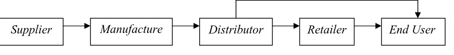 Gambar 1 Proses Rantai Distribusi Secara Umum