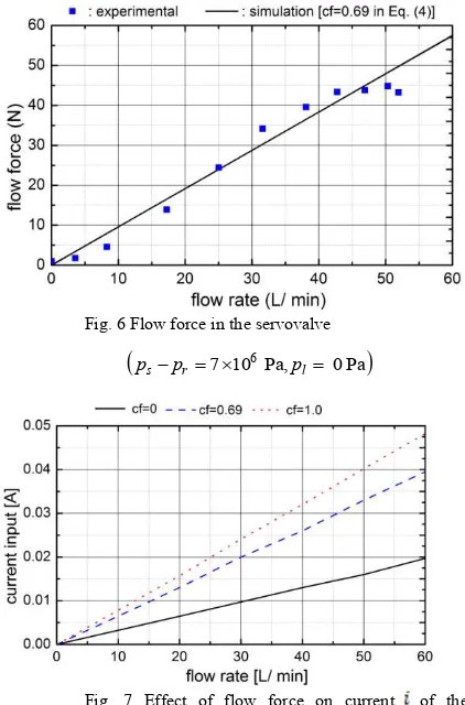 Fig. 7 Effect of flow force on current  of the 
