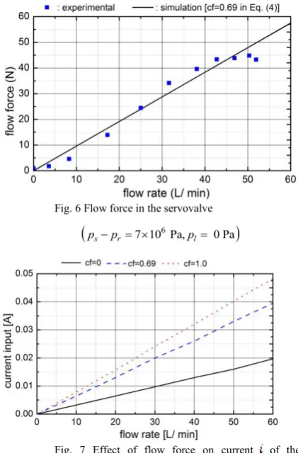 Fig. 7 Effect of flow force on current  of the 