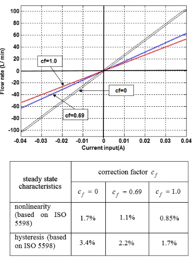 Fig. 8 Effect of flow force on nonlinearity and hysteresis 