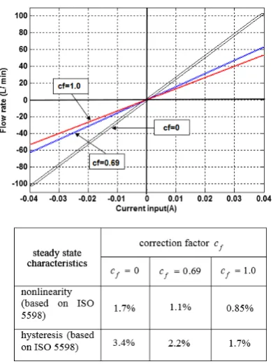 Fig. 8 Effect of flow force on nonlinearity and hysteresis 