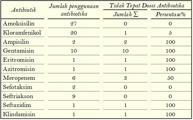 Tabel 2. Jumlah dan persentase ketidaktepatan frekuensi (interval) pemberian antibiotik pada pasien pneumonia di bangsal anak RSUP