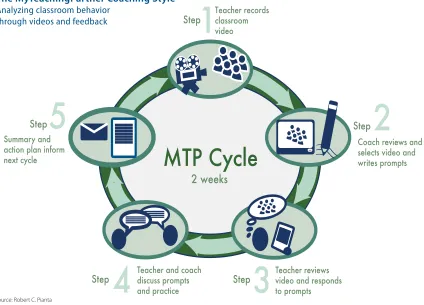 FIGURE 2 The MyTeachingPartner Coaching Style 