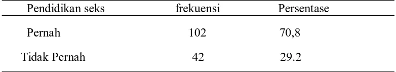 Tabel 5.1 Distribusi frekuensi dan persentase karakteristik responden 