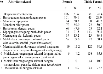 Tabel 5.3 Distribusi frekuensi dan persentase aktivitas seksual remaja 