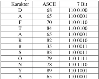 Tabel 1 Septet PesanDAFTAR#SONYA  Karakter  ASCII  7 Bit 