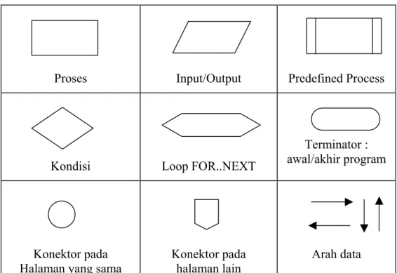 Gambar 1.4. Simbol-simbol Program Flowchart  Contoh penggunaan program flowchart 