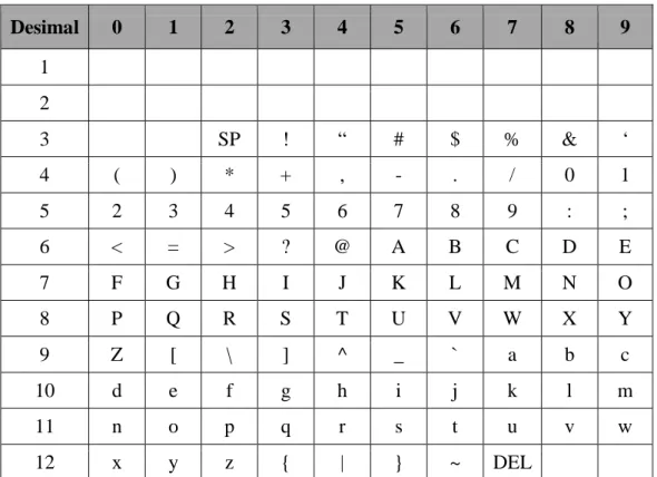 Tabel 2.9 Karakter ASCII 