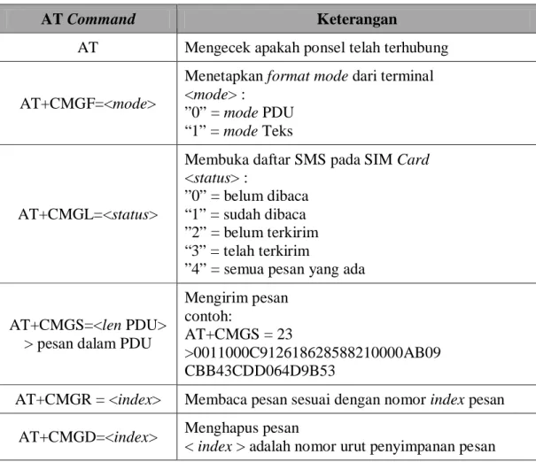 Tabel 2.10 AT Command 