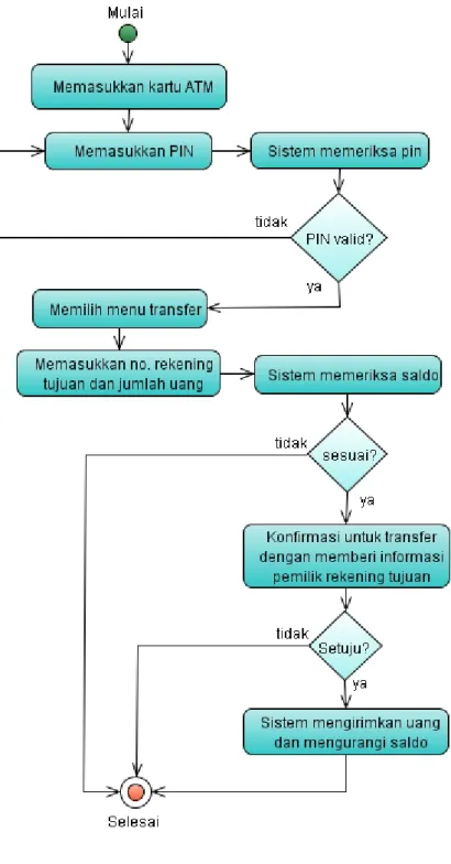 Gambar 2.6 Activity Diagram  2.5.3  Class Diagram 