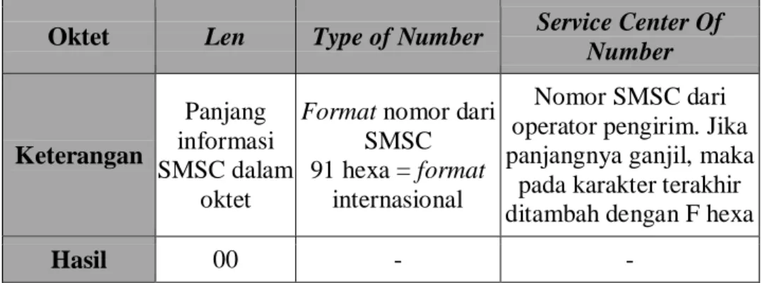 Tabel 2.1 Service Center Address Pengirim 