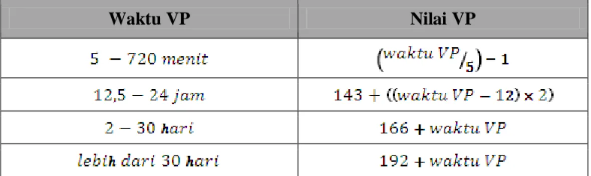 Tabel 2.3 Validity Period Pengirim 