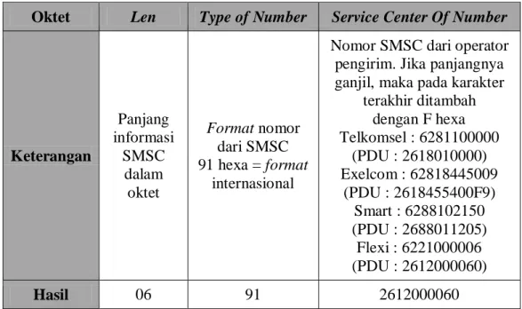Tabel 2.5 Service Center Address Penerima 