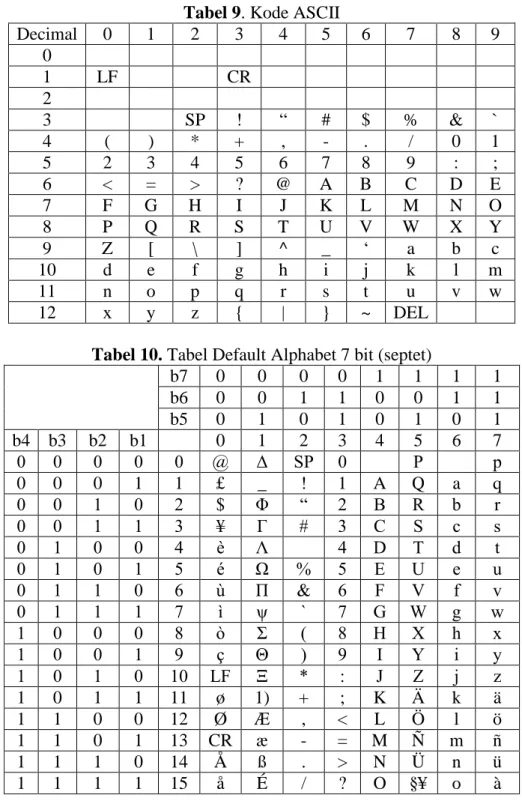 Tabel 9. Kode ASCII