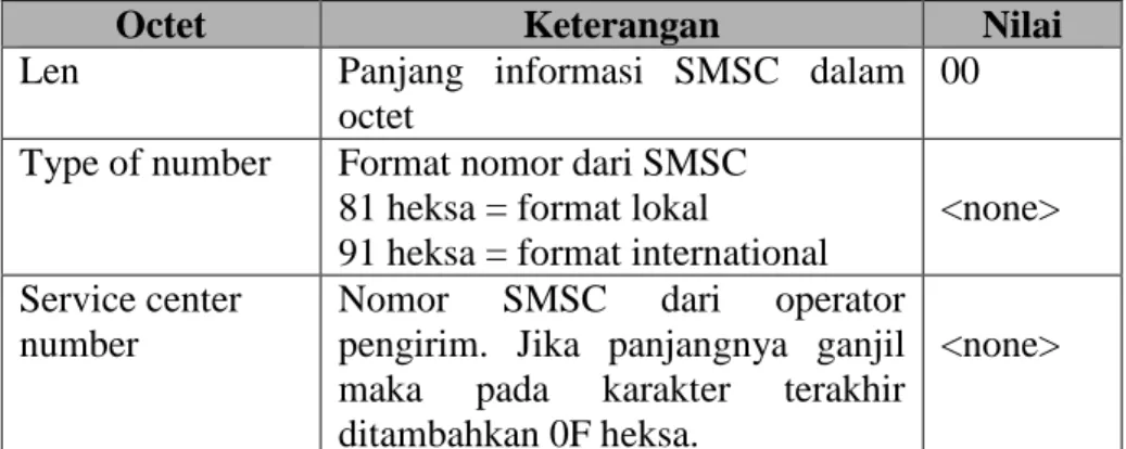 Gambar 4. Skema Format SMS Submit PDU
