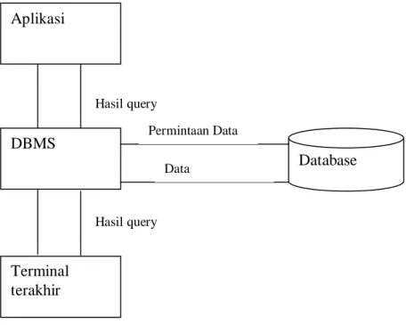 Gambar 2.2 Hubungan Pemakai dengan Database  