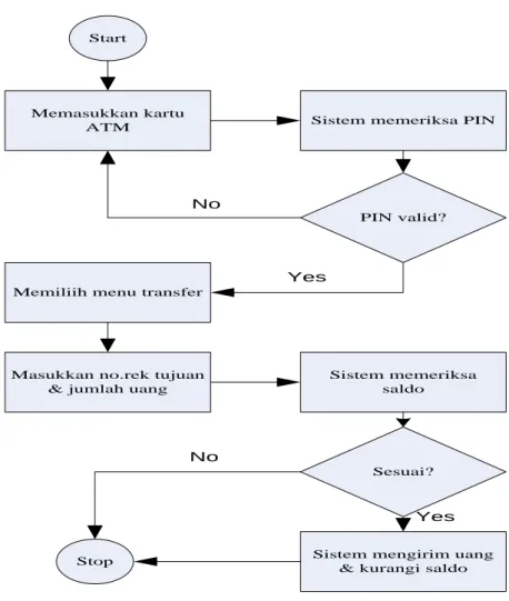 Gambar 2.7 Activity Diagram 
